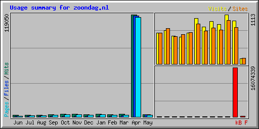 Usage summary for zoondag.nl